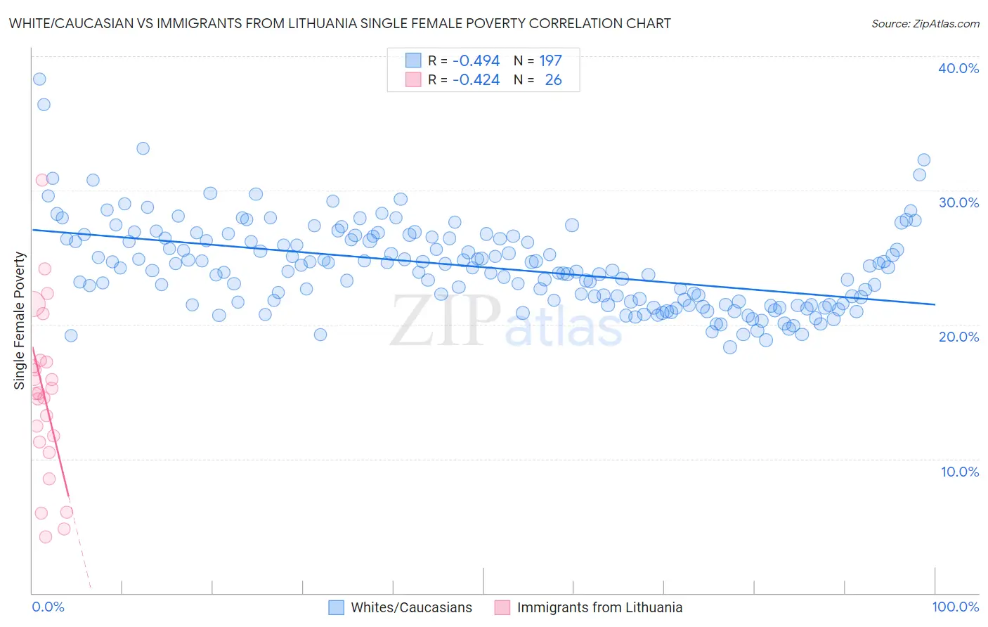 White/Caucasian vs Immigrants from Lithuania Single Female Poverty