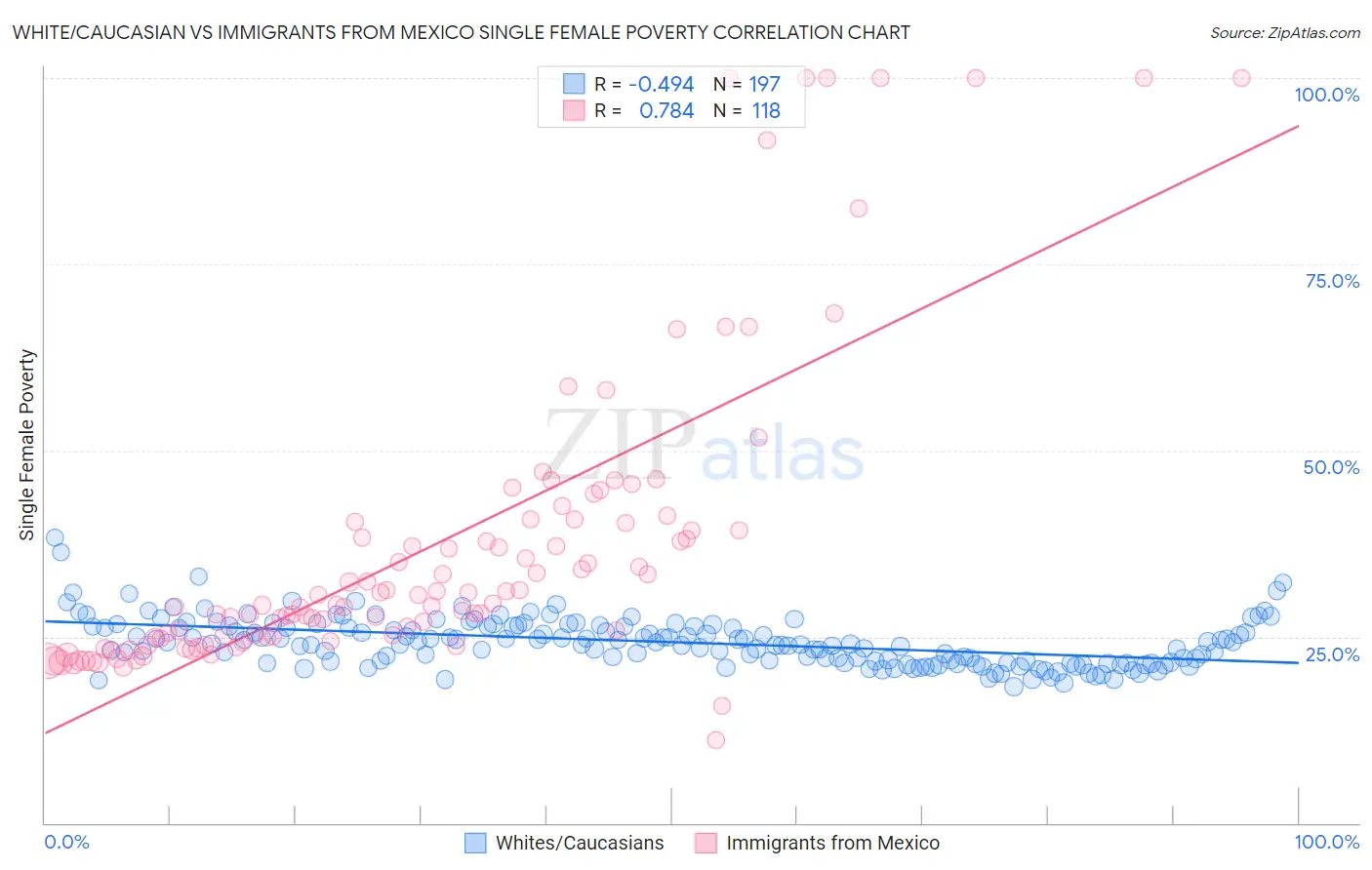 White/Caucasian vs Immigrants from Mexico Single Female Poverty