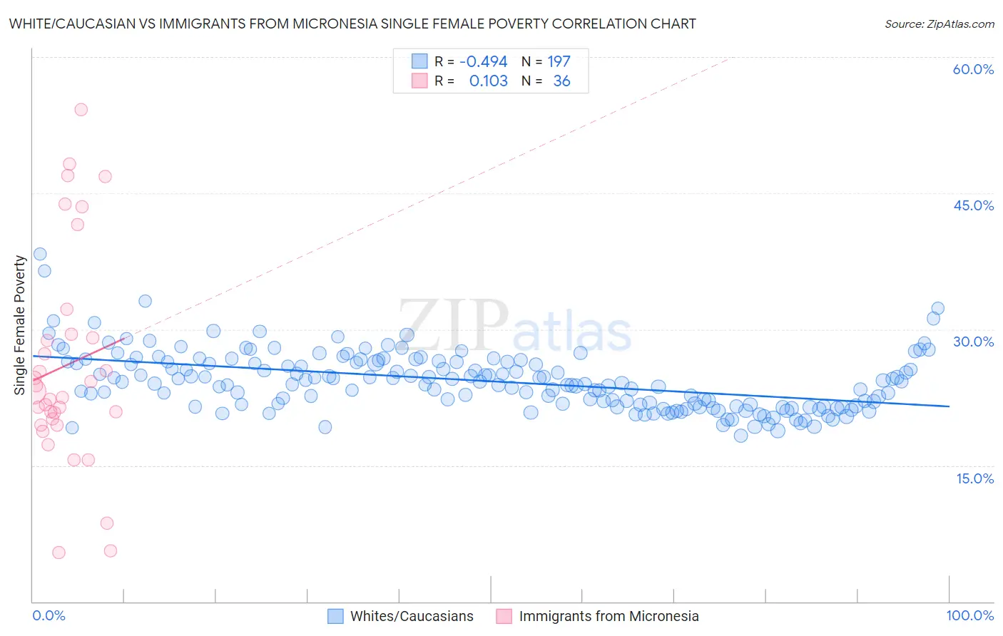 White/Caucasian vs Immigrants from Micronesia Single Female Poverty