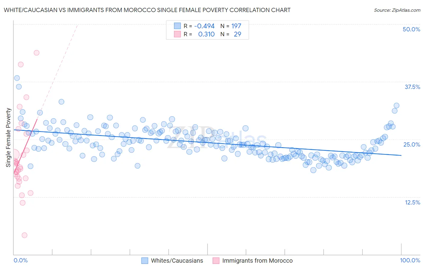 White/Caucasian vs Immigrants from Morocco Single Female Poverty
