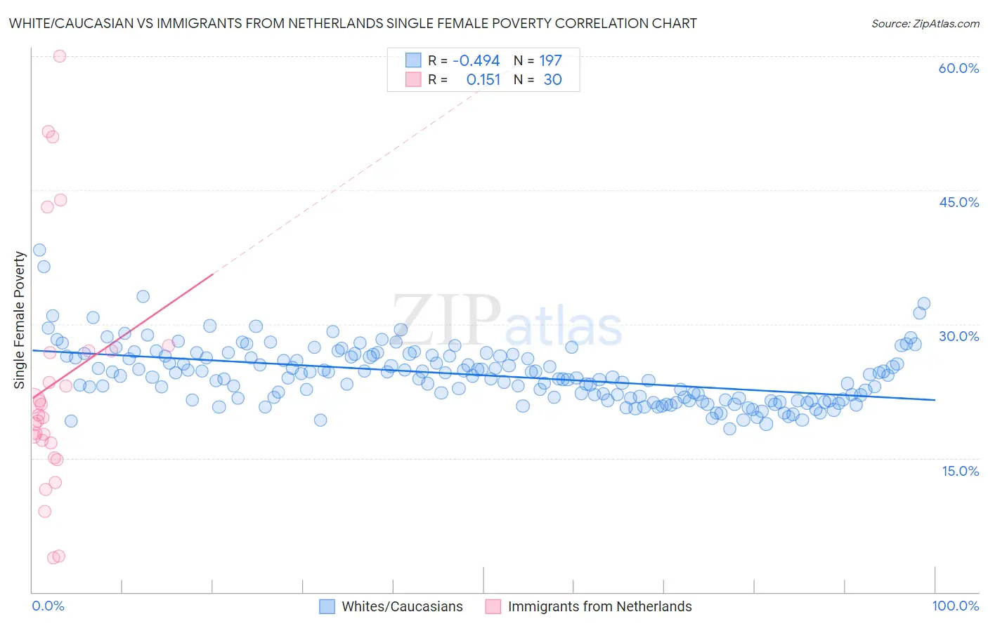 White/Caucasian vs Immigrants from Netherlands Single Female Poverty