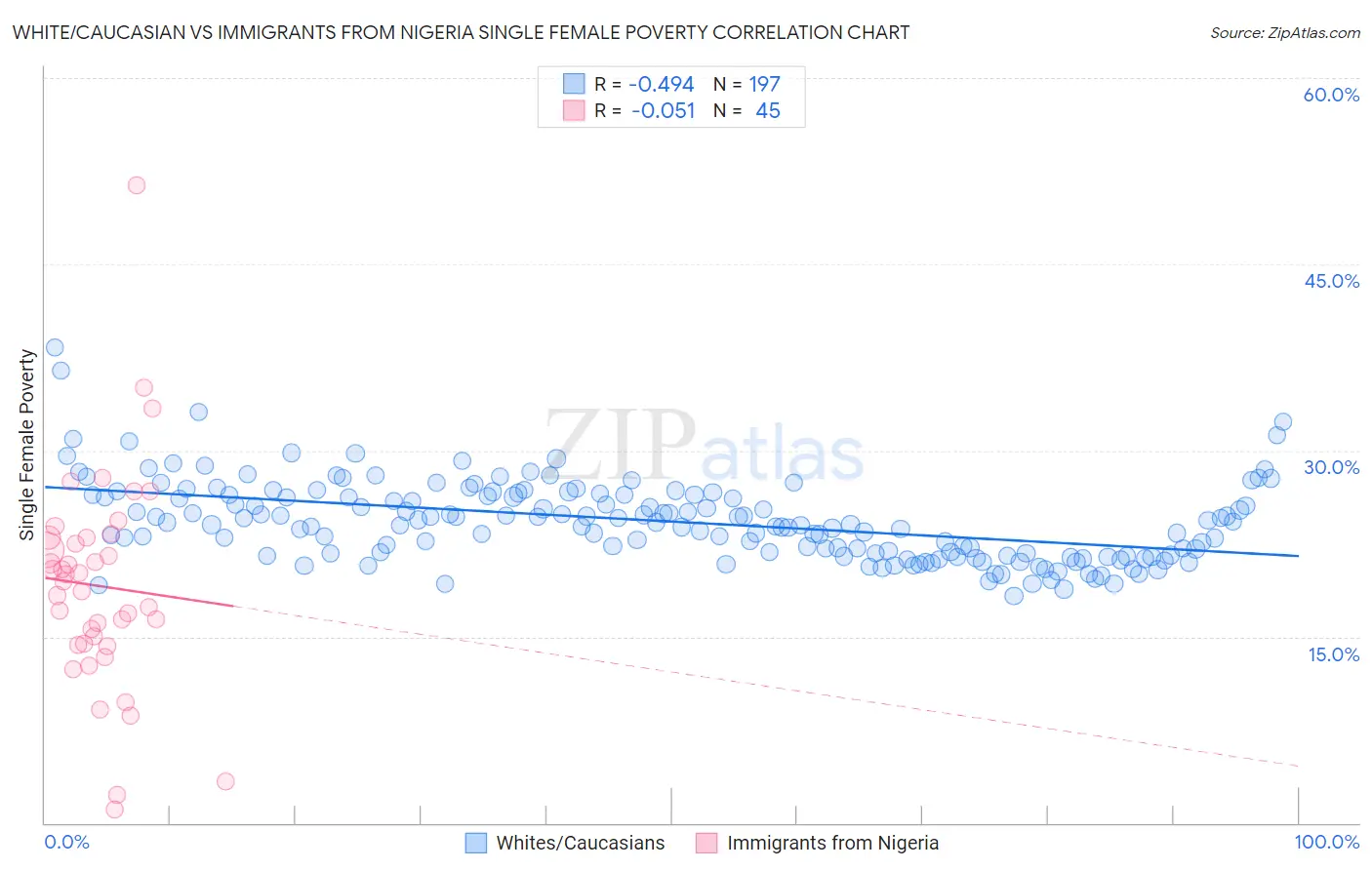 White/Caucasian vs Immigrants from Nigeria Single Female Poverty