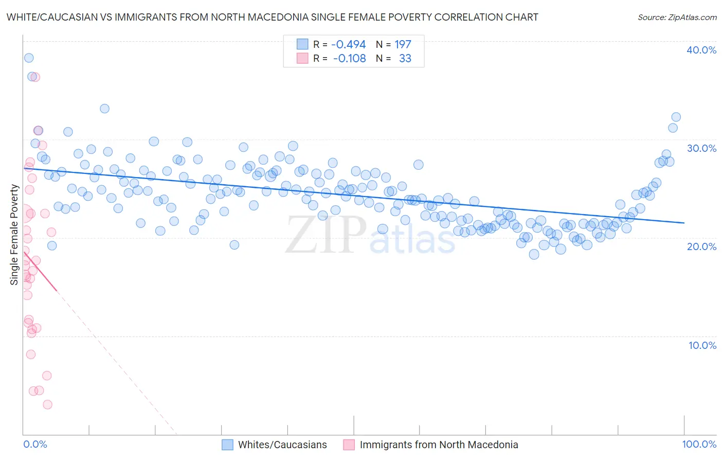 White/Caucasian vs Immigrants from North Macedonia Single Female Poverty