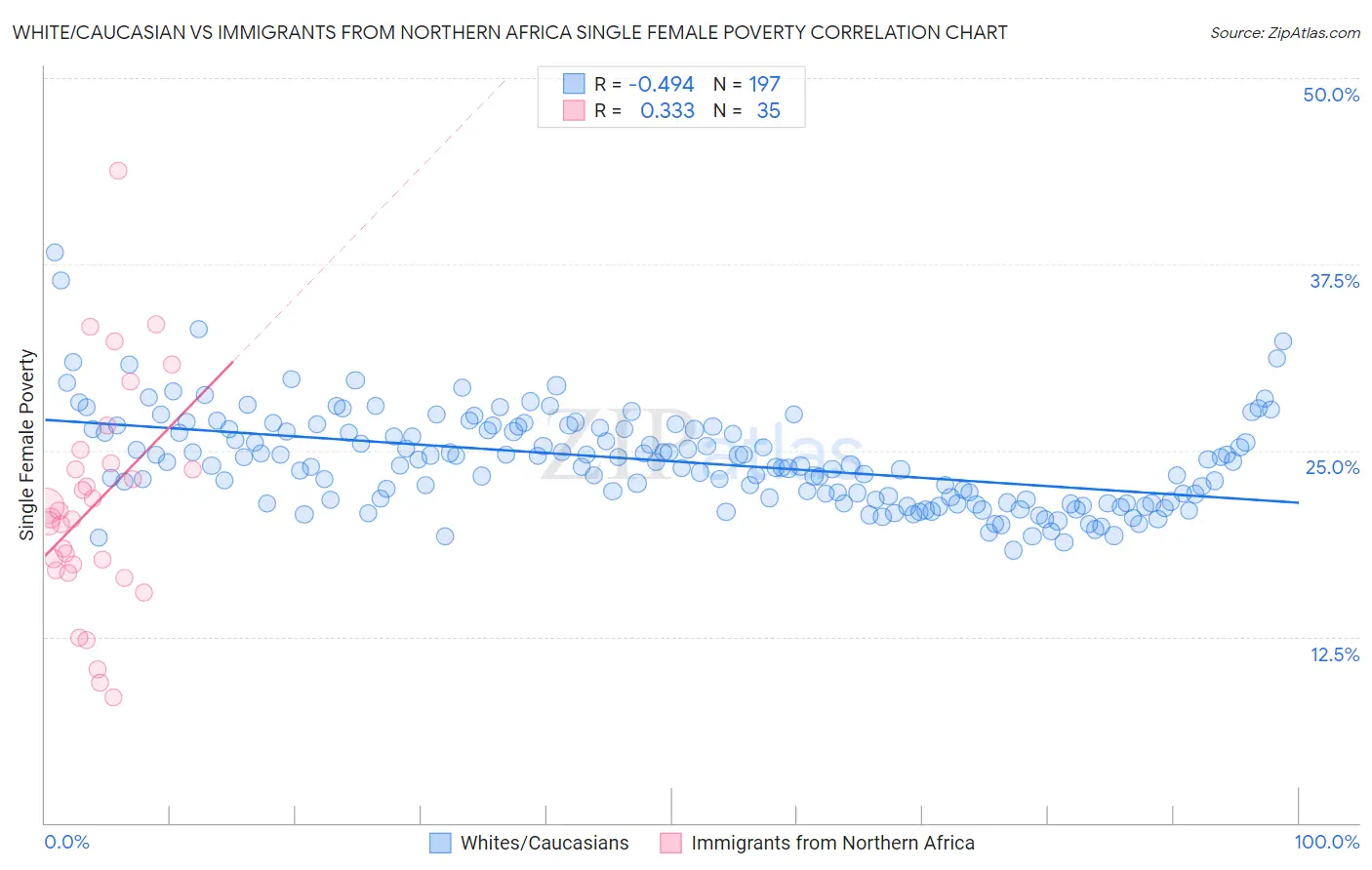 White/Caucasian vs Immigrants from Northern Africa Single Female Poverty