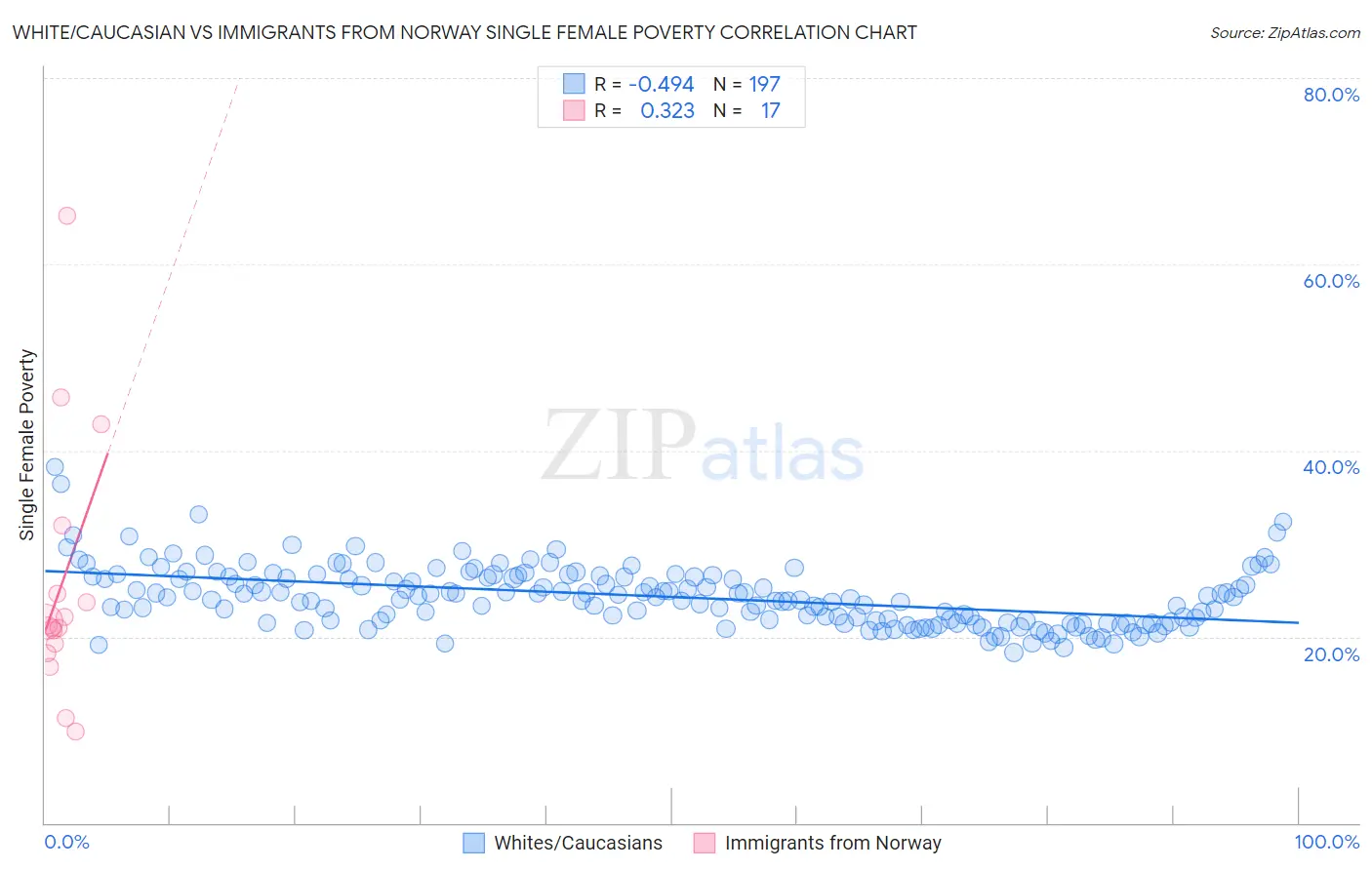 White/Caucasian vs Immigrants from Norway Single Female Poverty