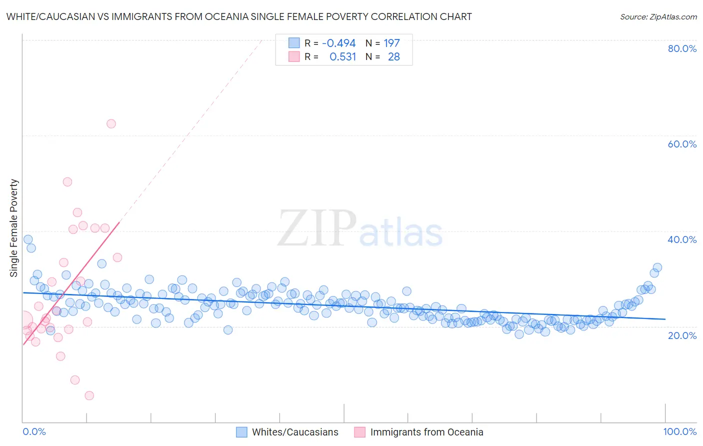 White/Caucasian vs Immigrants from Oceania Single Female Poverty