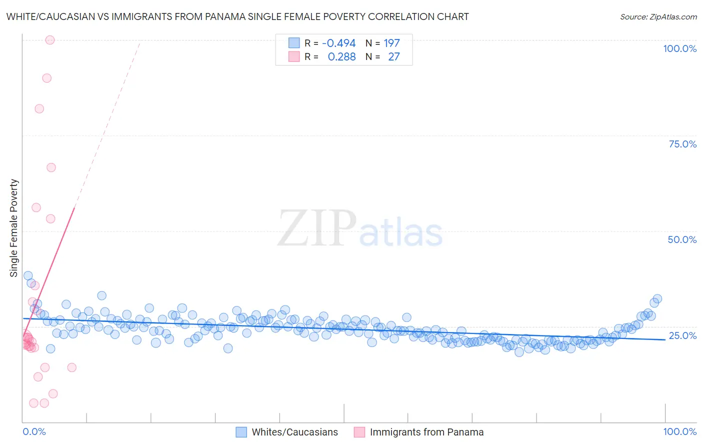 White/Caucasian vs Immigrants from Panama Single Female Poverty