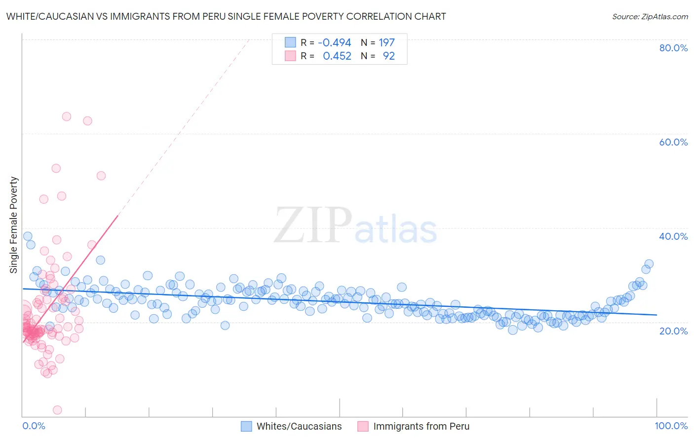 White/Caucasian vs Immigrants from Peru Single Female Poverty