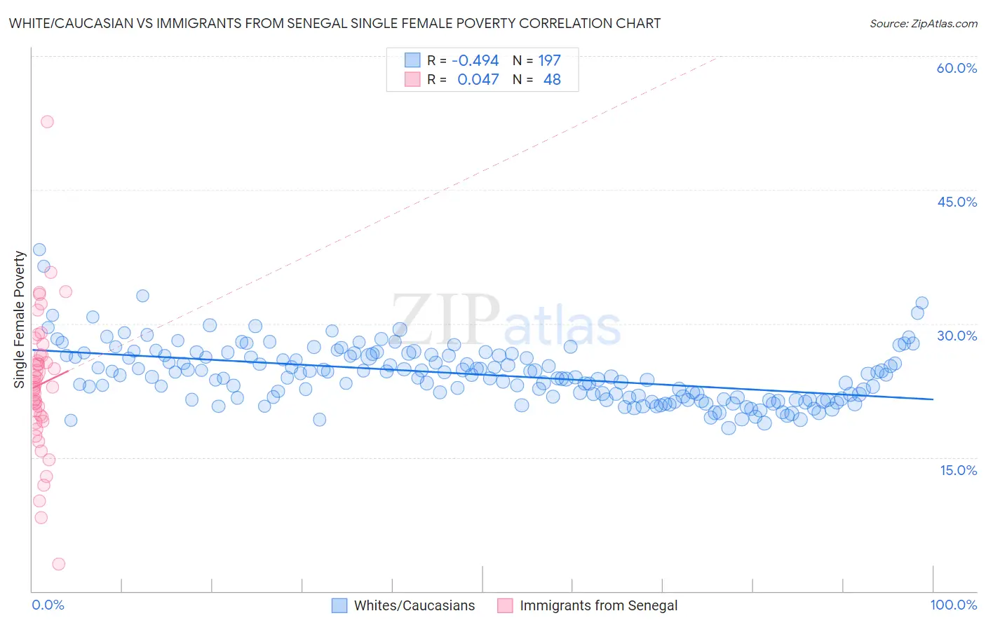 White/Caucasian vs Immigrants from Senegal Single Female Poverty