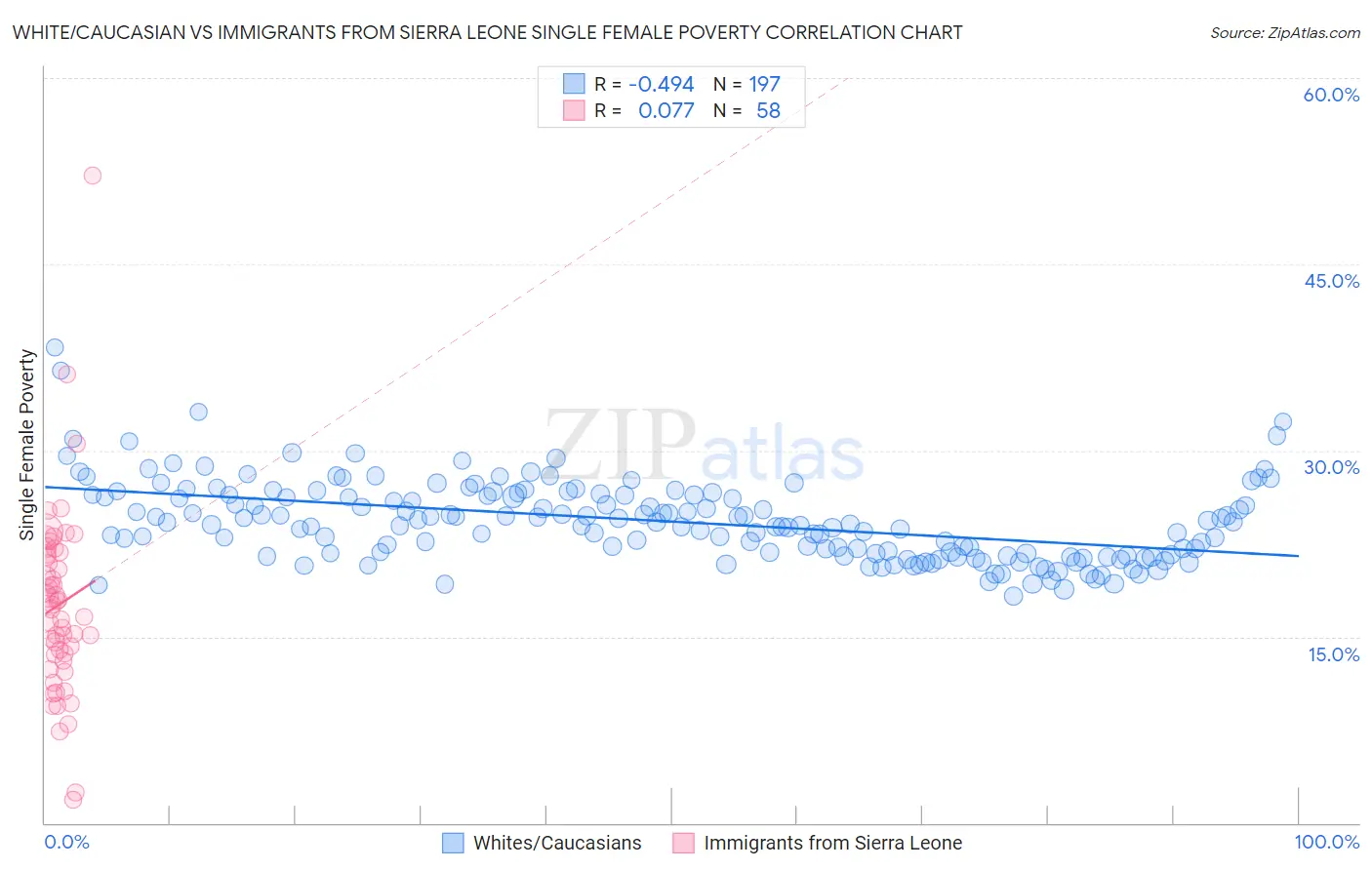 White/Caucasian vs Immigrants from Sierra Leone Single Female Poverty