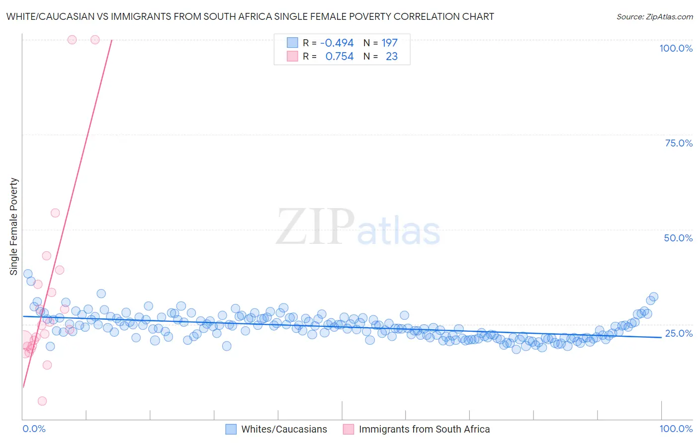 White/Caucasian vs Immigrants from South Africa Single Female Poverty