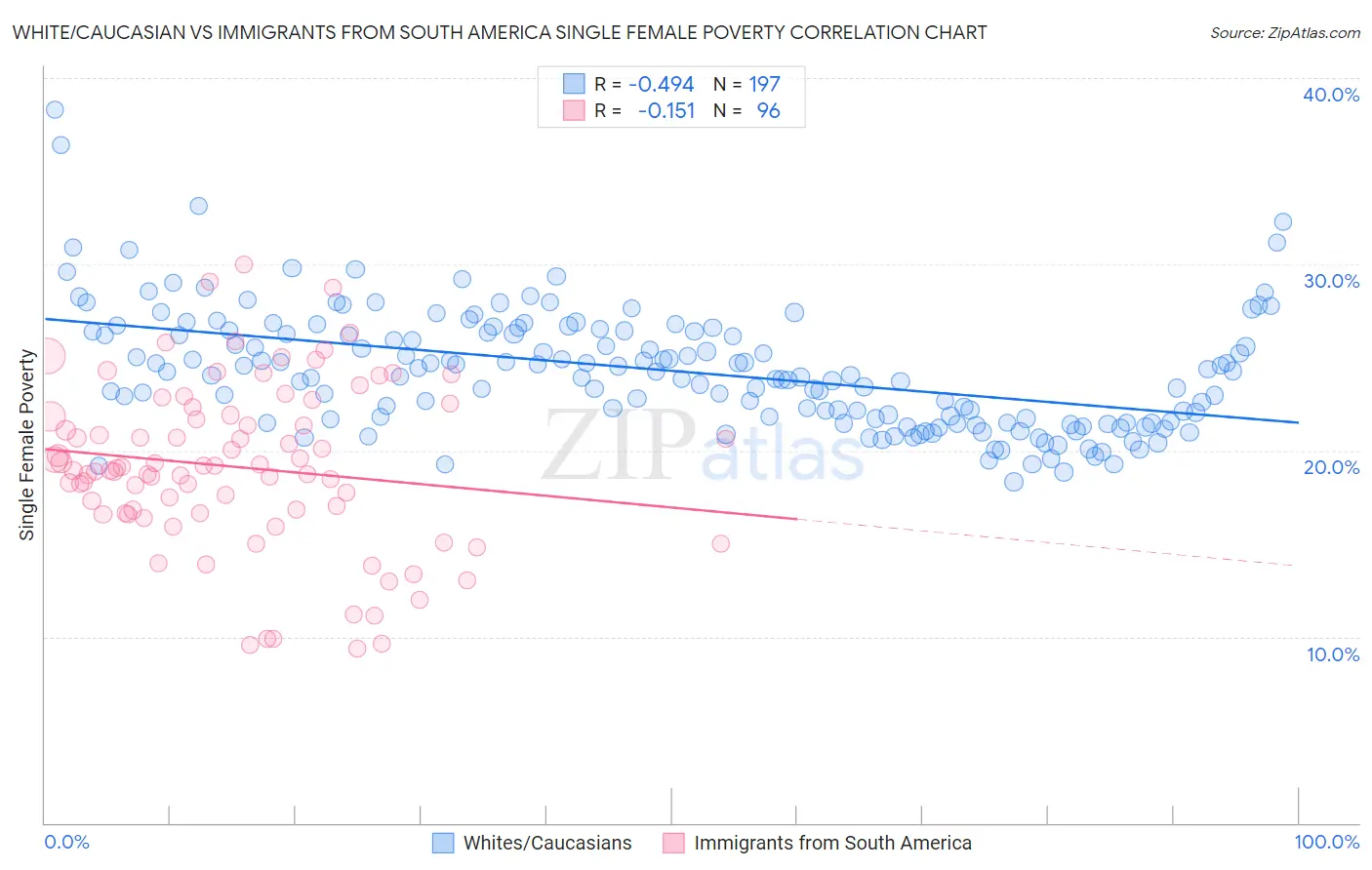 White/Caucasian vs Immigrants from South America Single Female Poverty
