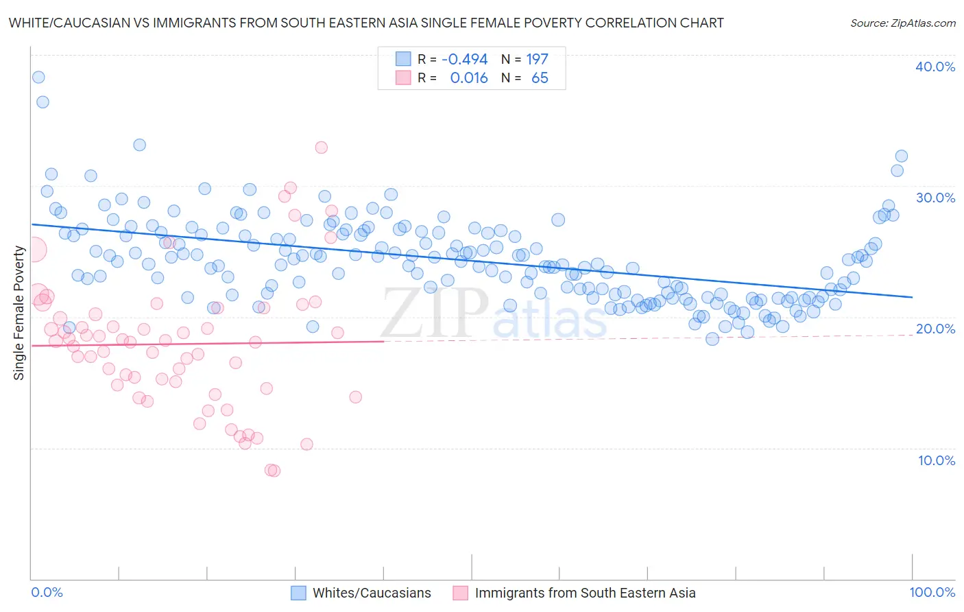 White/Caucasian vs Immigrants from South Eastern Asia Single Female Poverty