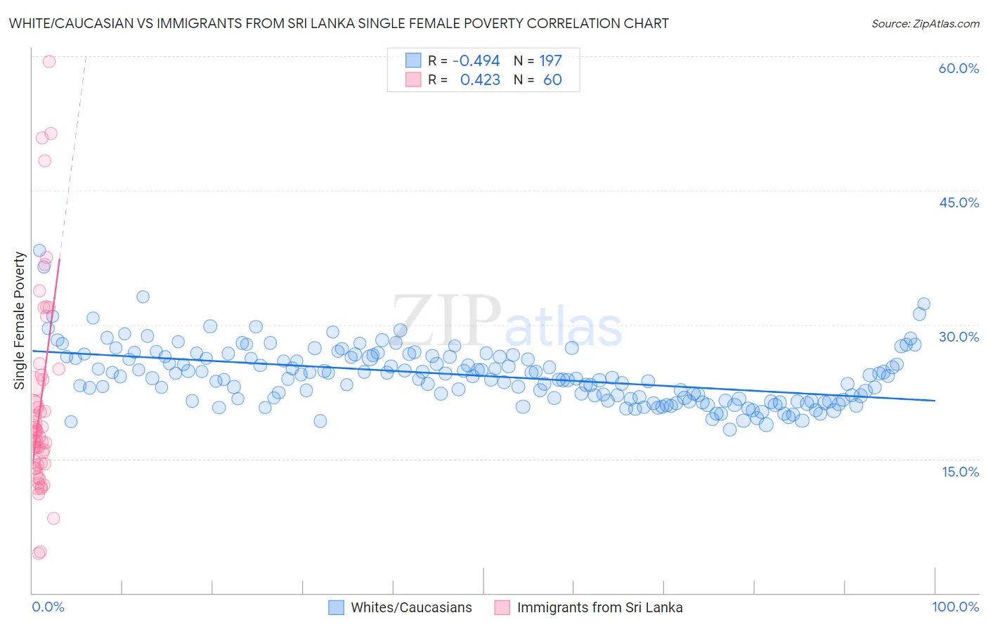 White/Caucasian vs Immigrants from Sri Lanka Single Female Poverty