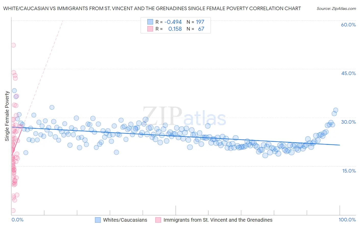 White/Caucasian vs Immigrants from St. Vincent and the Grenadines Single Female Poverty