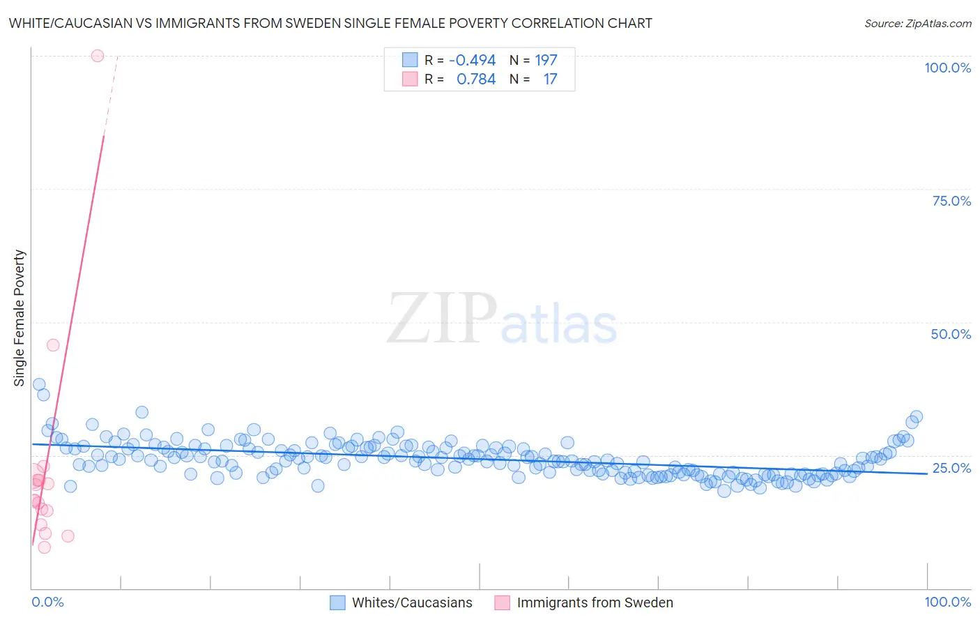 White/Caucasian vs Immigrants from Sweden Single Female Poverty