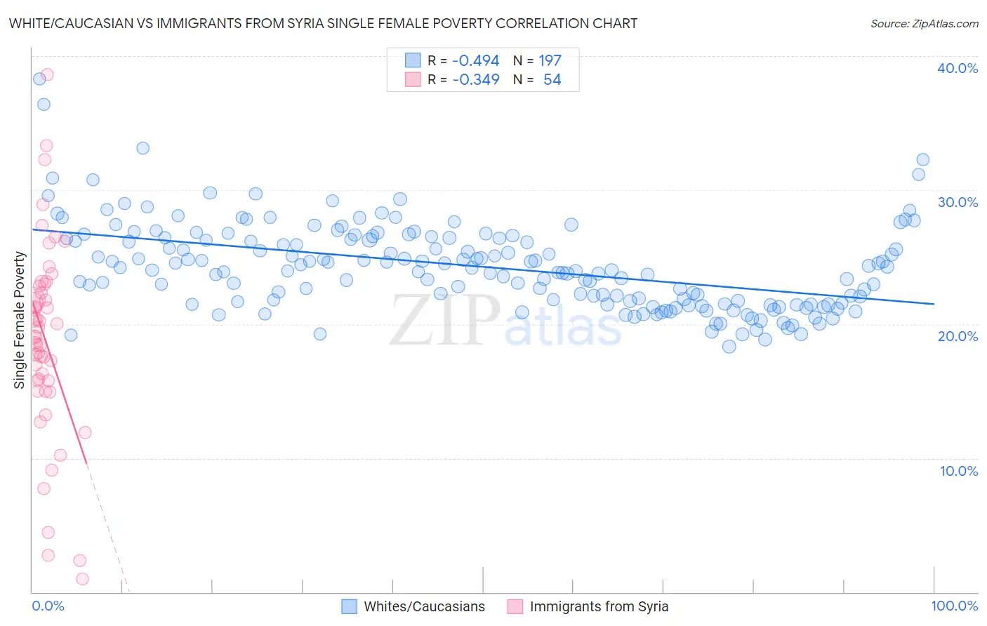 White/Caucasian vs Immigrants from Syria Single Female Poverty