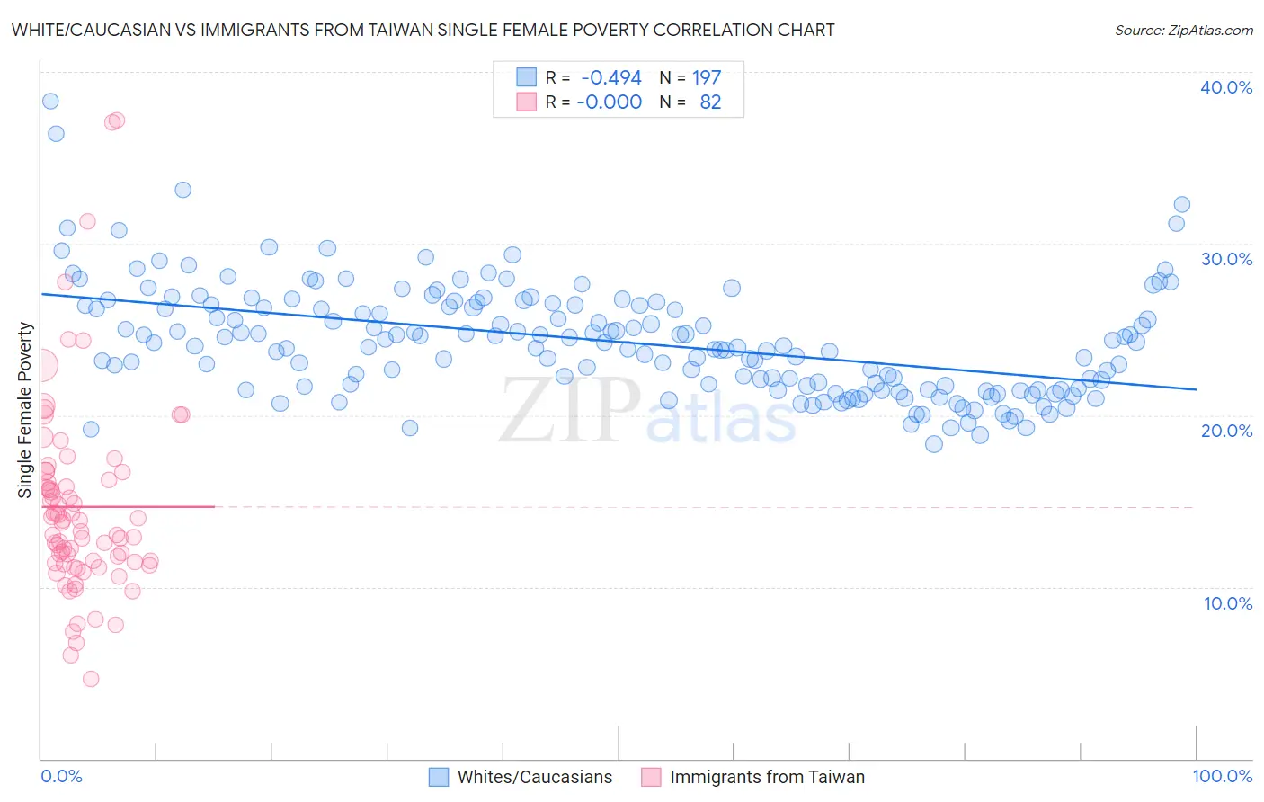 White/Caucasian vs Immigrants from Taiwan Single Female Poverty