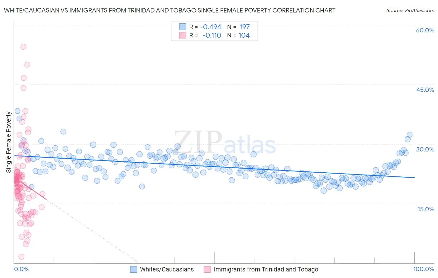 White/Caucasian vs Immigrants from Trinidad and Tobago Single Female Poverty