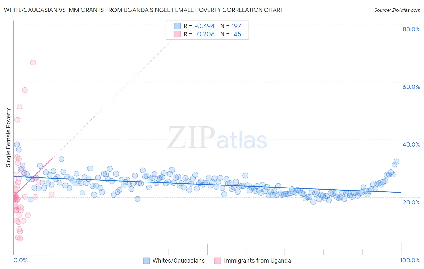 White/Caucasian vs Immigrants from Uganda Single Female Poverty
