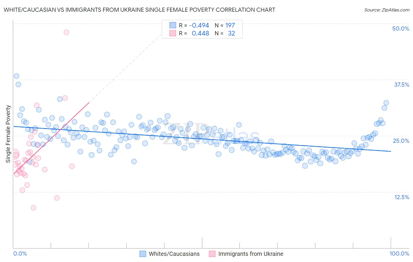White/Caucasian vs Immigrants from Ukraine Single Female Poverty