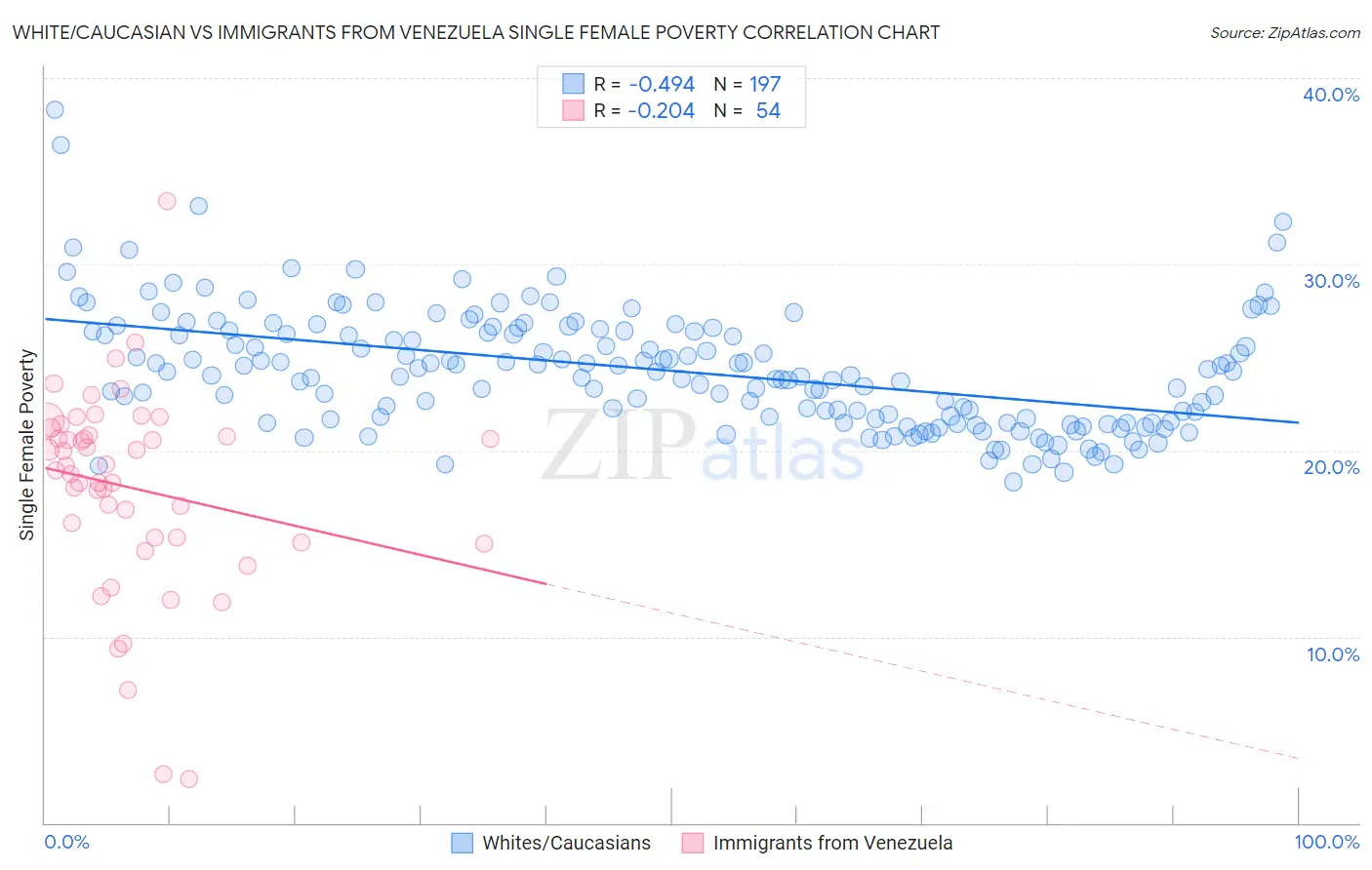 White/Caucasian vs Immigrants from Venezuela Single Female Poverty