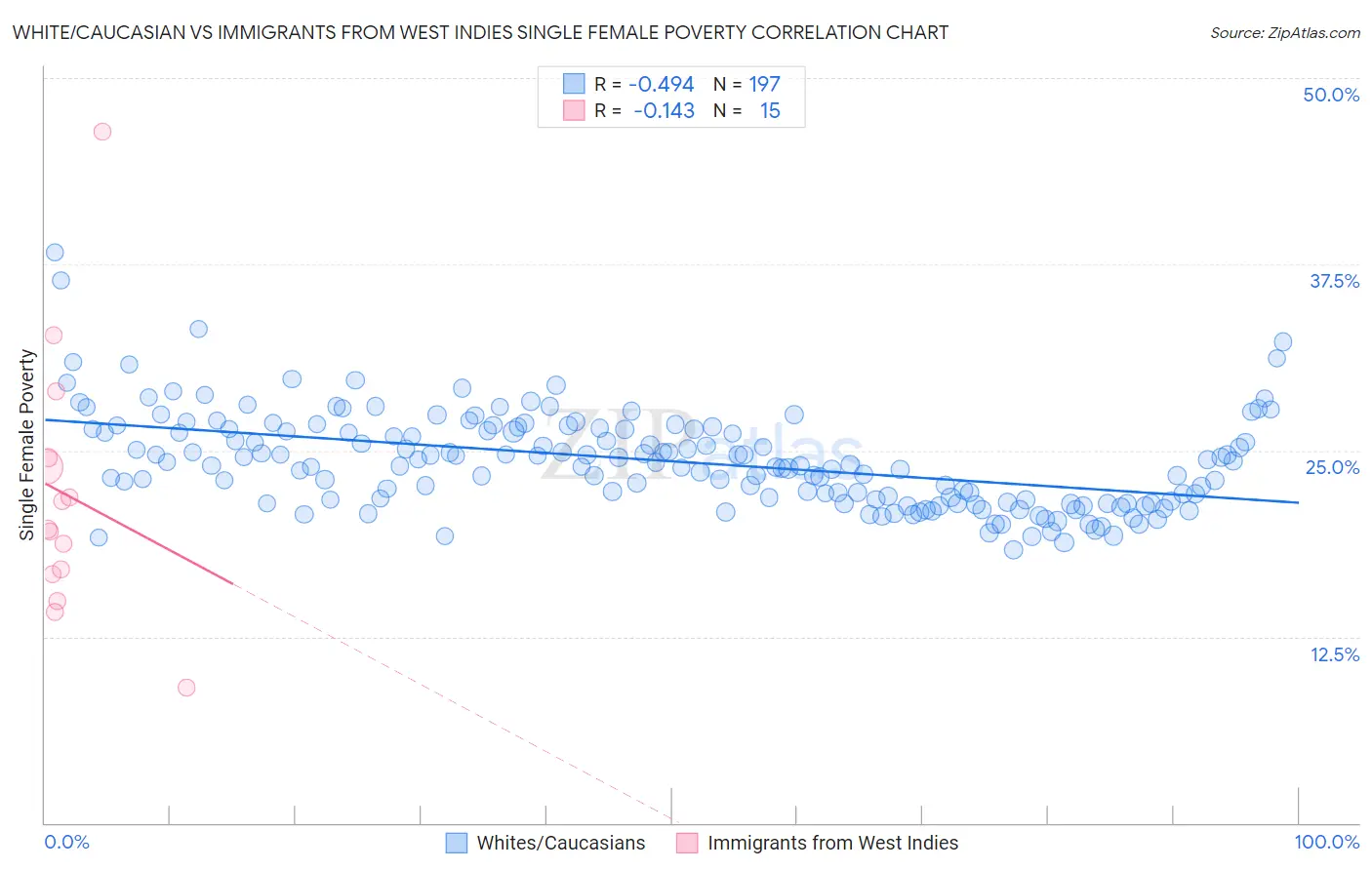 White/Caucasian vs Immigrants from West Indies Single Female Poverty
