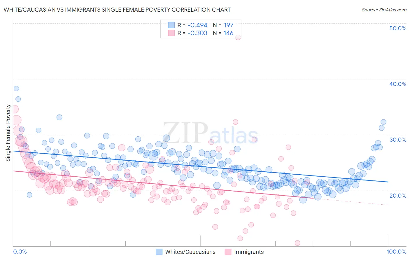 White/Caucasian vs Immigrants Single Female Poverty