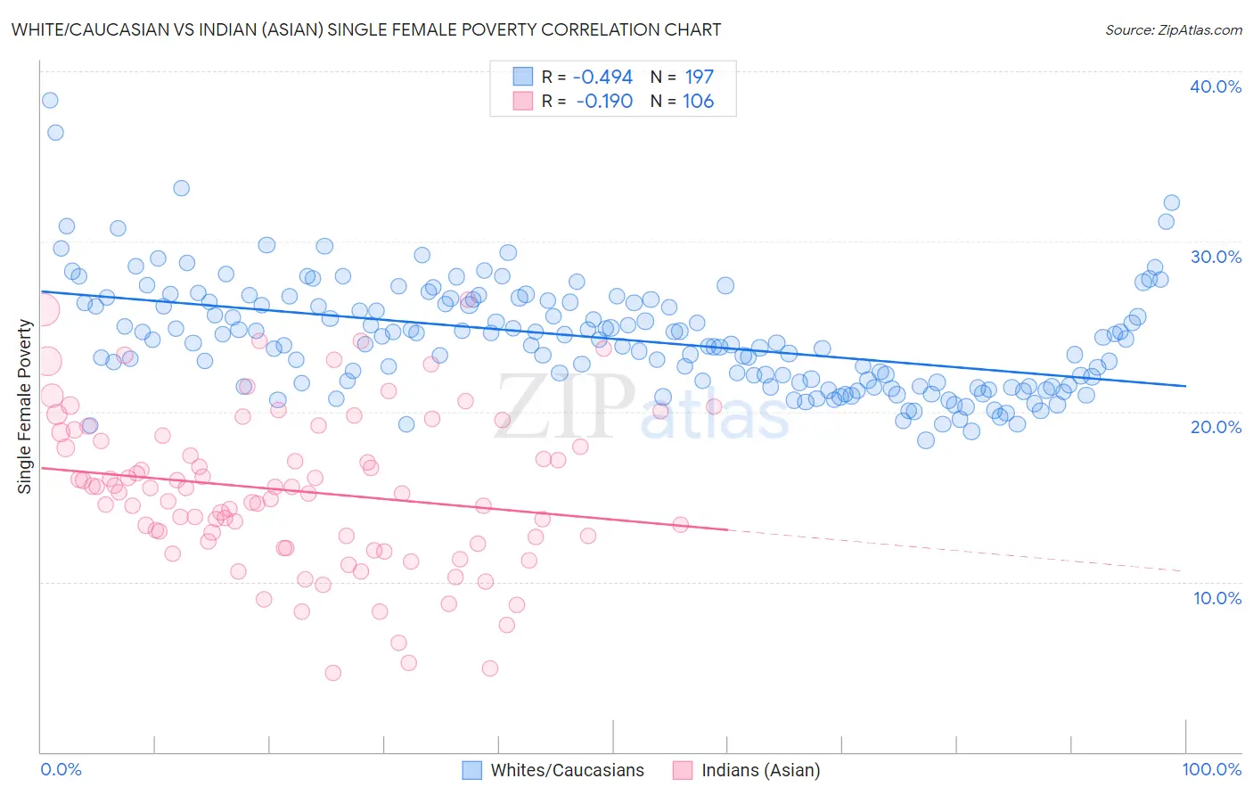 White/Caucasian vs Indian (Asian) Single Female Poverty
