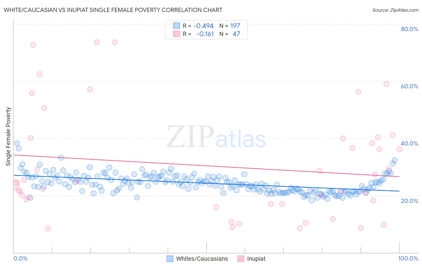 White/Caucasian vs Inupiat Single Female Poverty