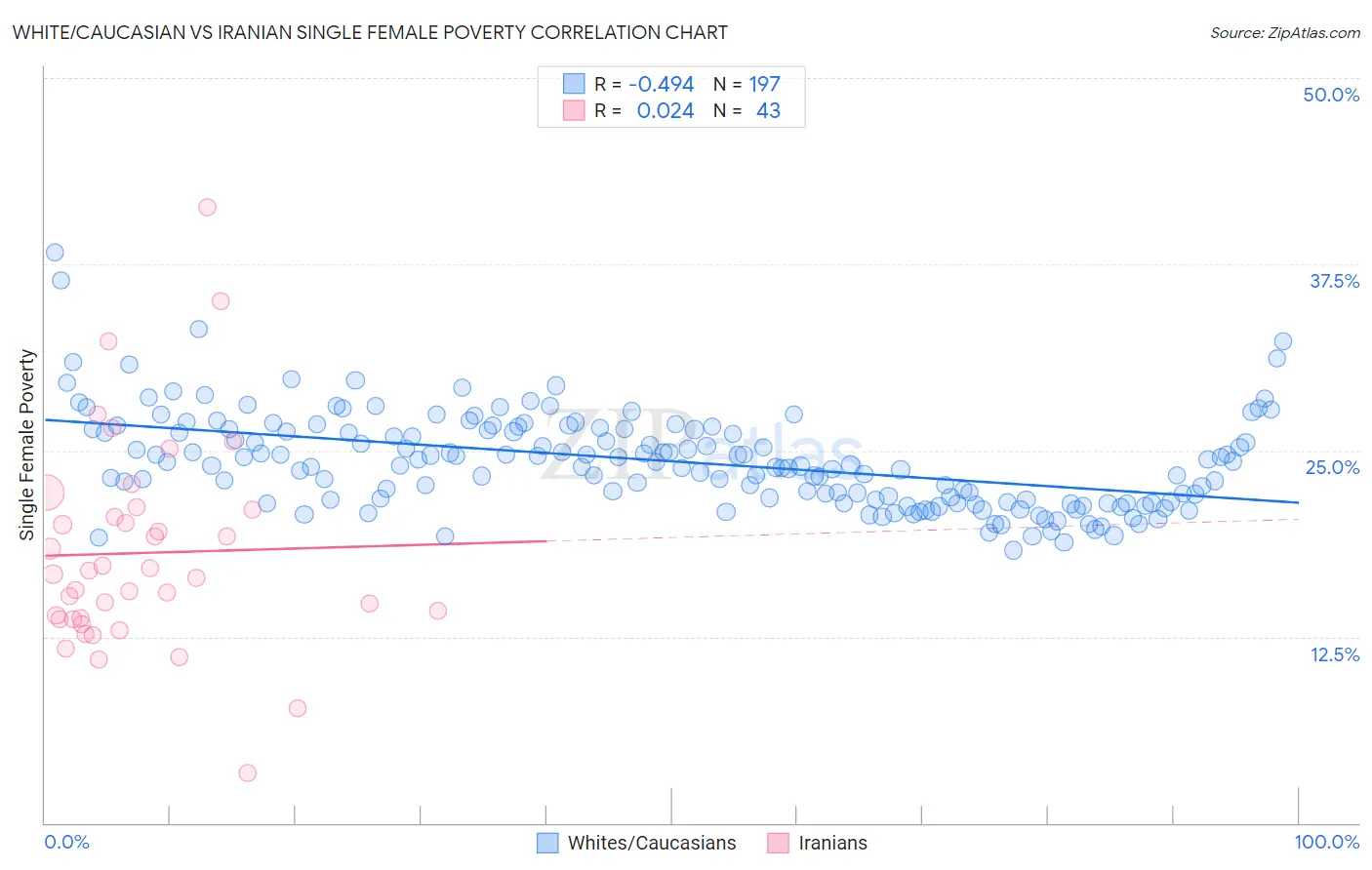 White/Caucasian vs Iranian Single Female Poverty