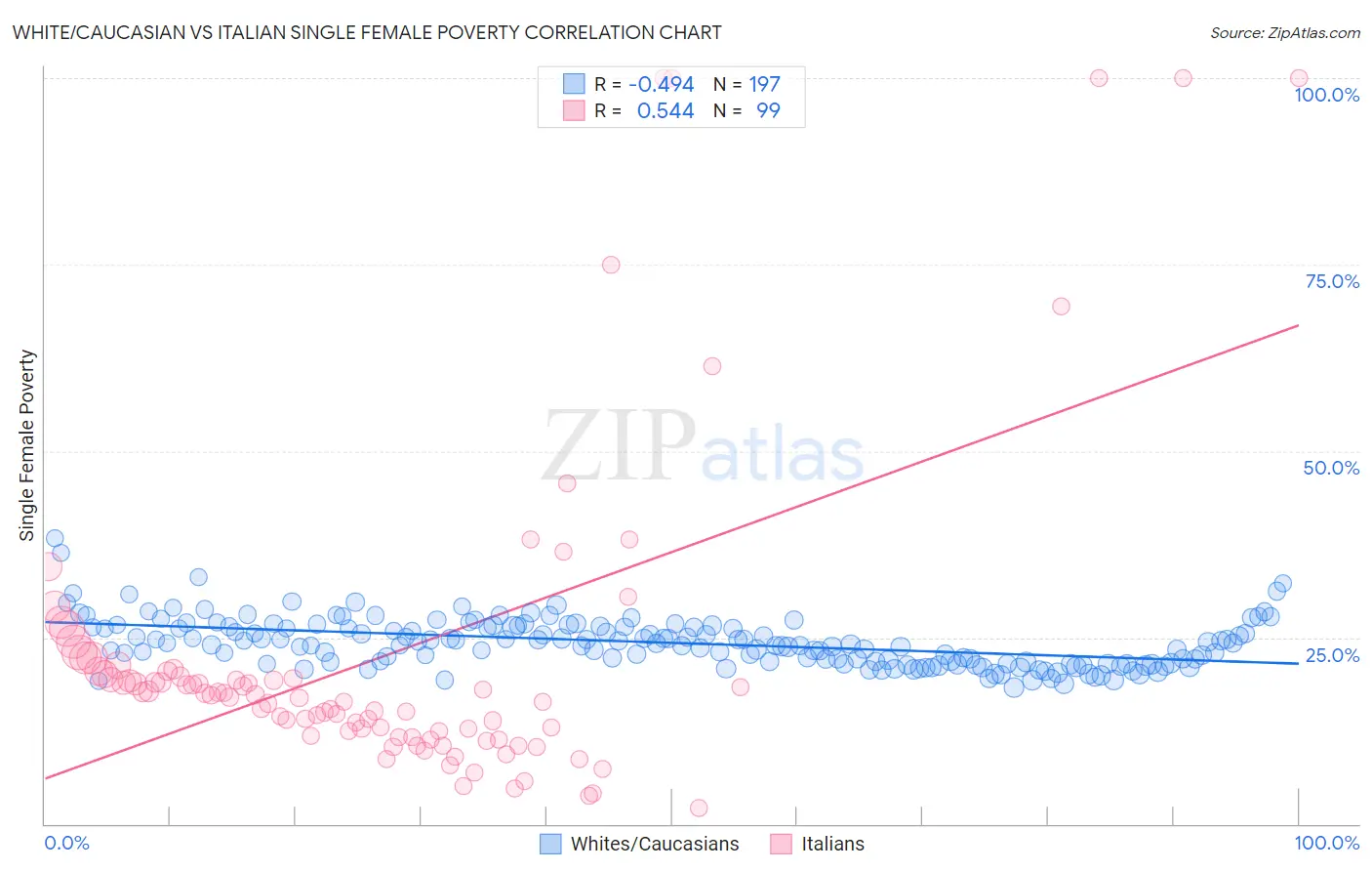 White/Caucasian vs Italian Single Female Poverty