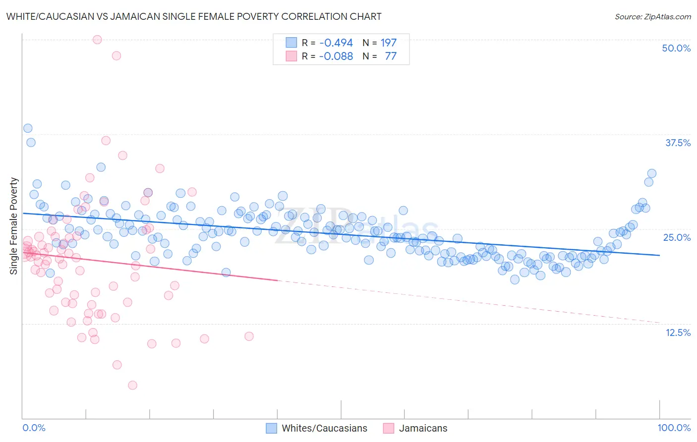 White/Caucasian vs Jamaican Single Female Poverty