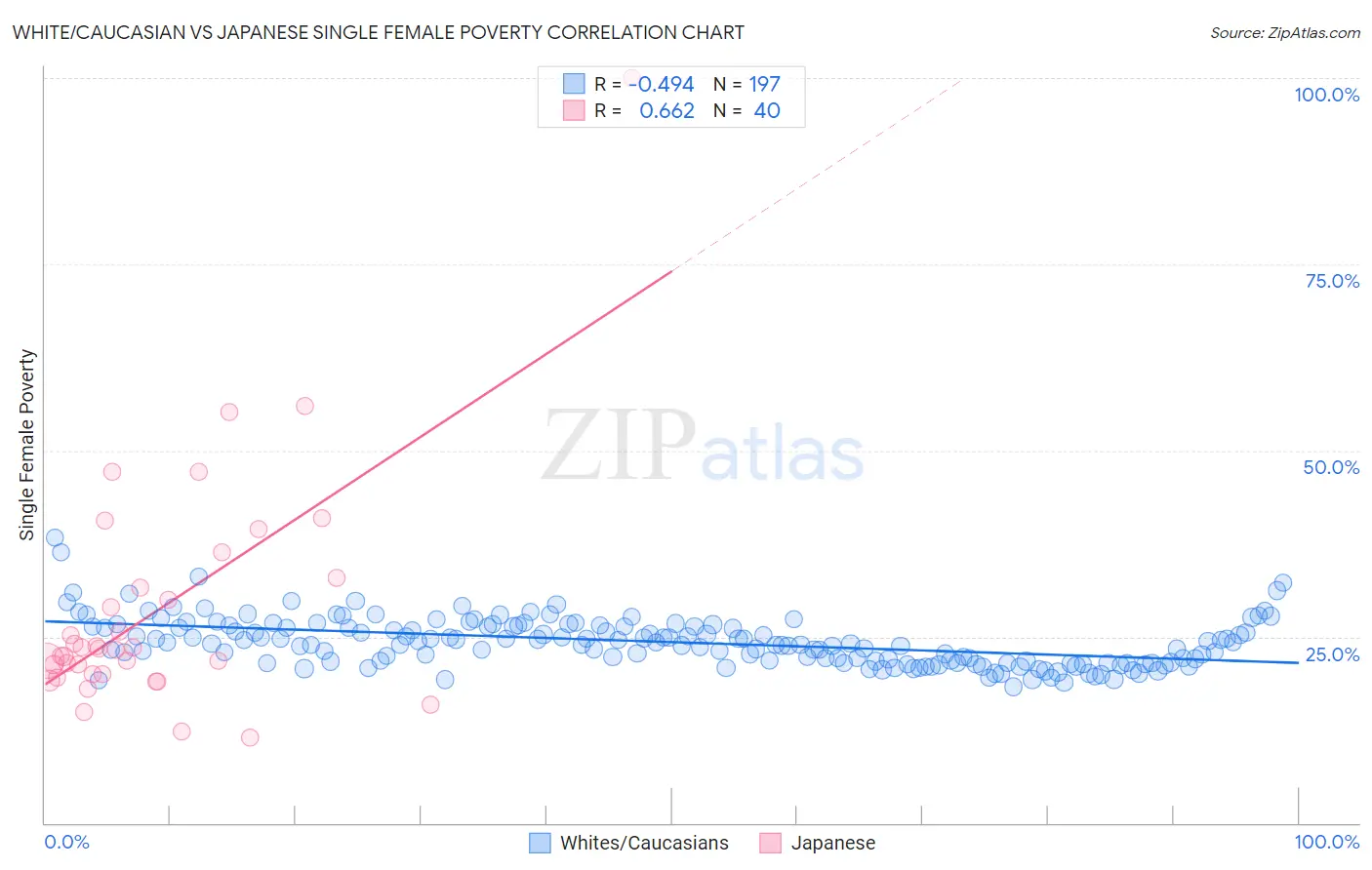 White/Caucasian vs Japanese Single Female Poverty