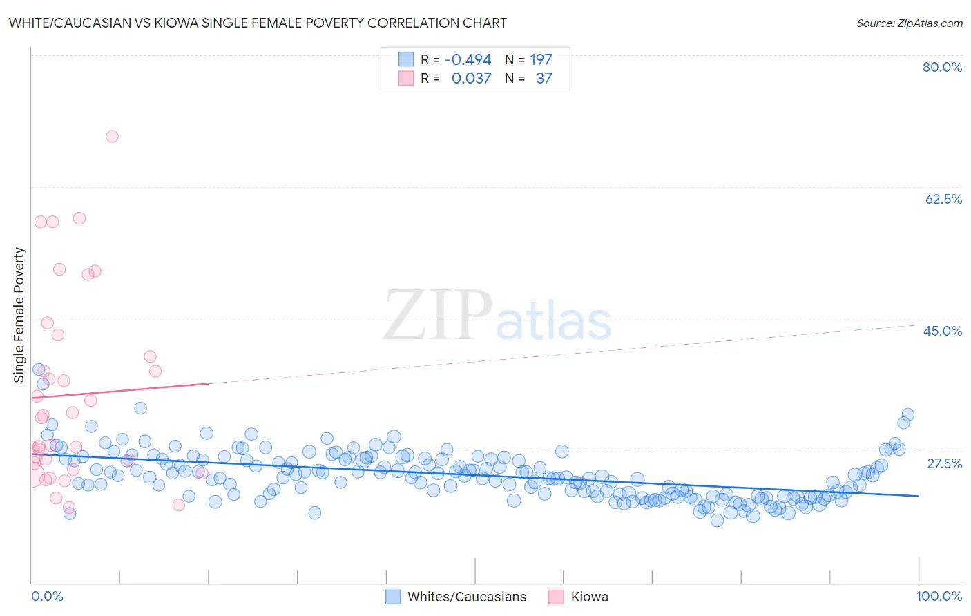White/Caucasian vs Kiowa Single Female Poverty