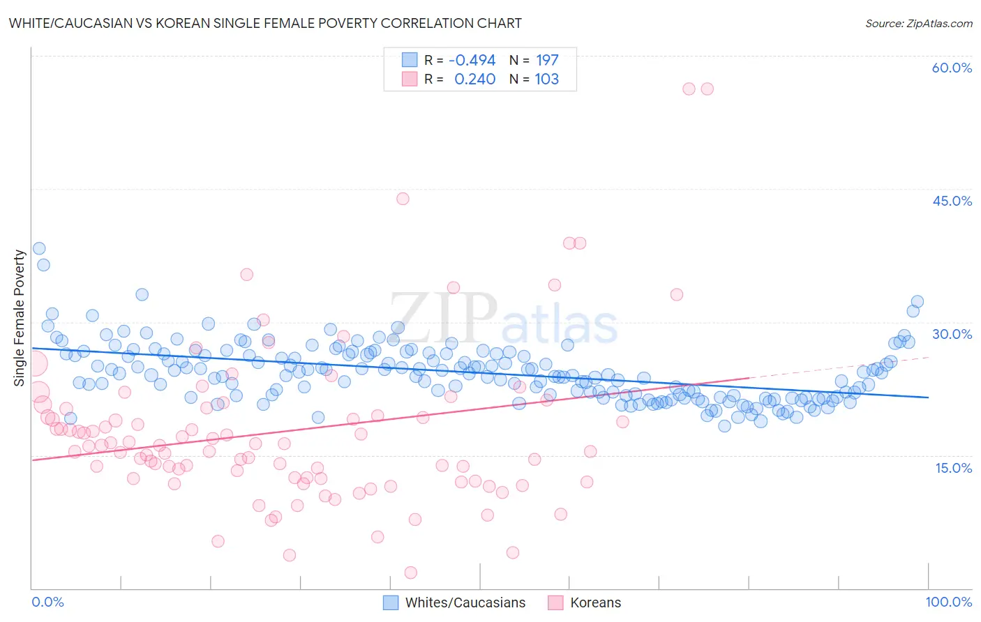 White/Caucasian vs Korean Single Female Poverty