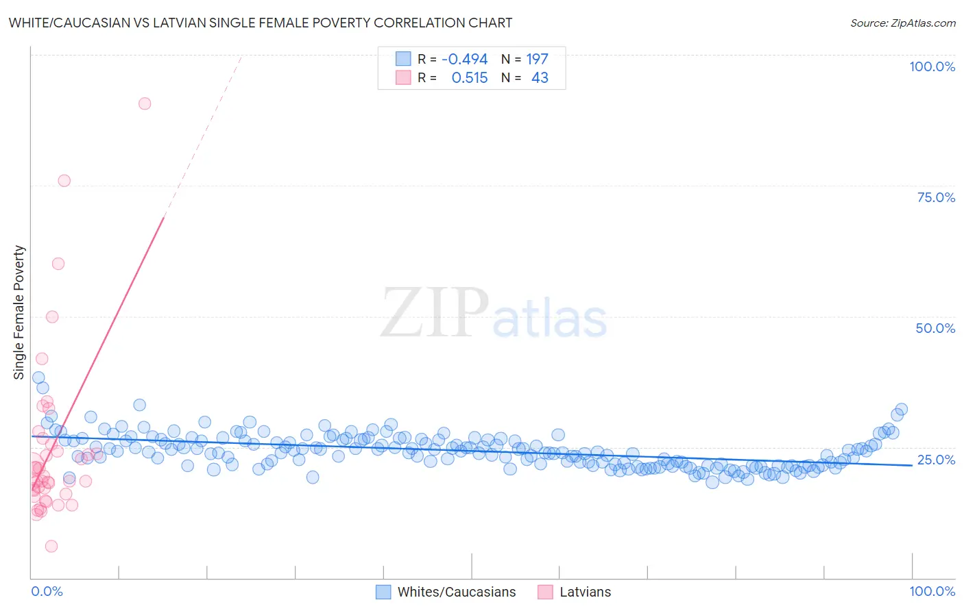 White/Caucasian vs Latvian Single Female Poverty