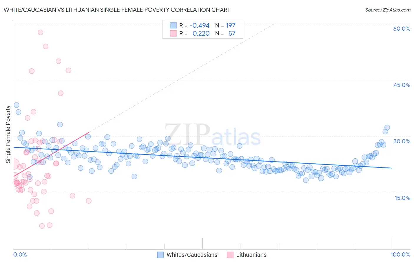 White/Caucasian vs Lithuanian Single Female Poverty