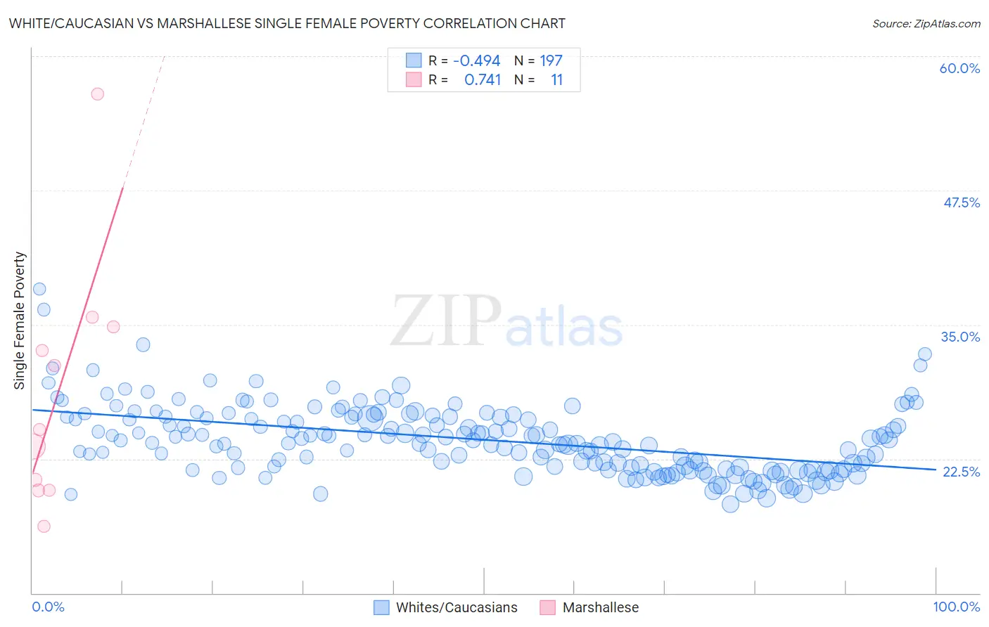 White/Caucasian vs Marshallese Single Female Poverty