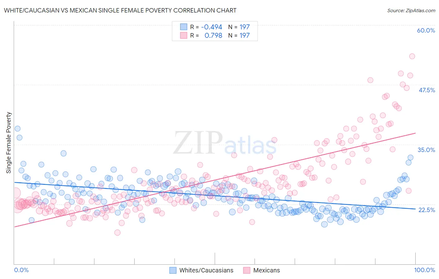 White/Caucasian vs Mexican Single Female Poverty
