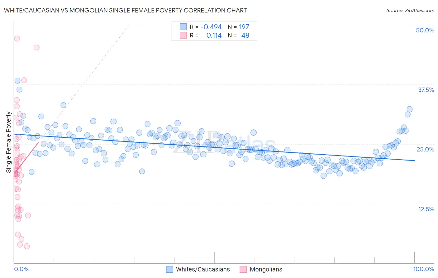 White/Caucasian vs Mongolian Single Female Poverty