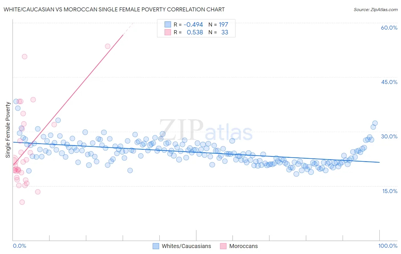 White/Caucasian vs Moroccan Single Female Poverty