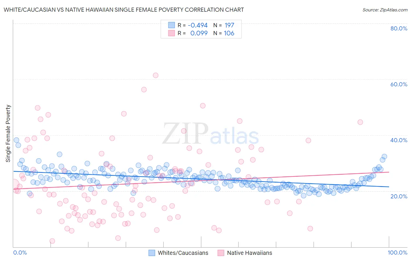 White/Caucasian vs Native Hawaiian Single Female Poverty