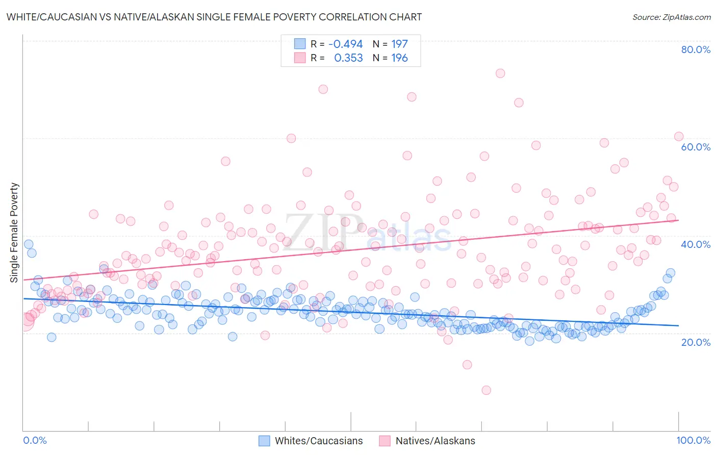 White/Caucasian vs Native/Alaskan Single Female Poverty