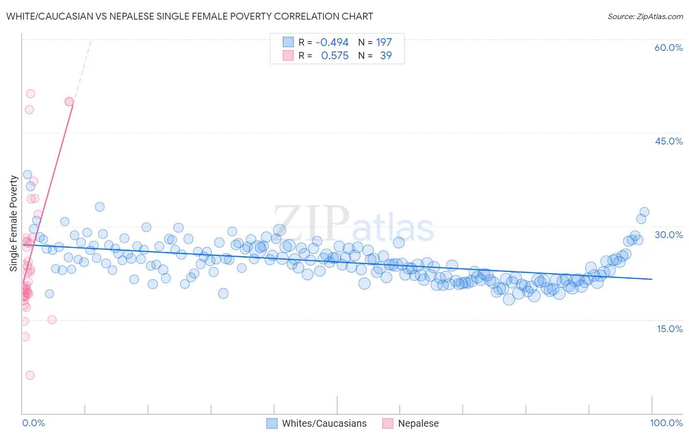 White/Caucasian vs Nepalese Single Female Poverty