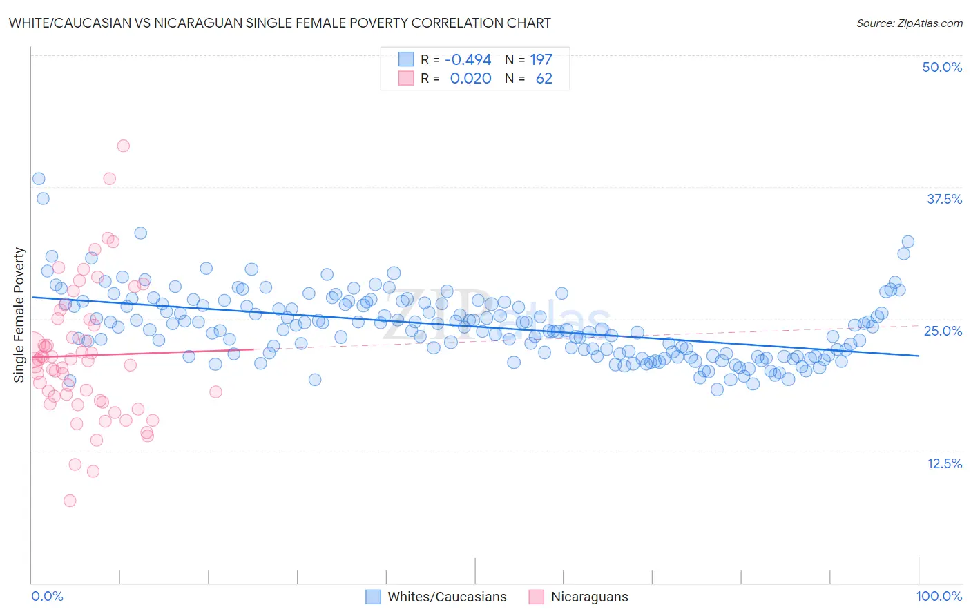 White/Caucasian vs Nicaraguan Single Female Poverty