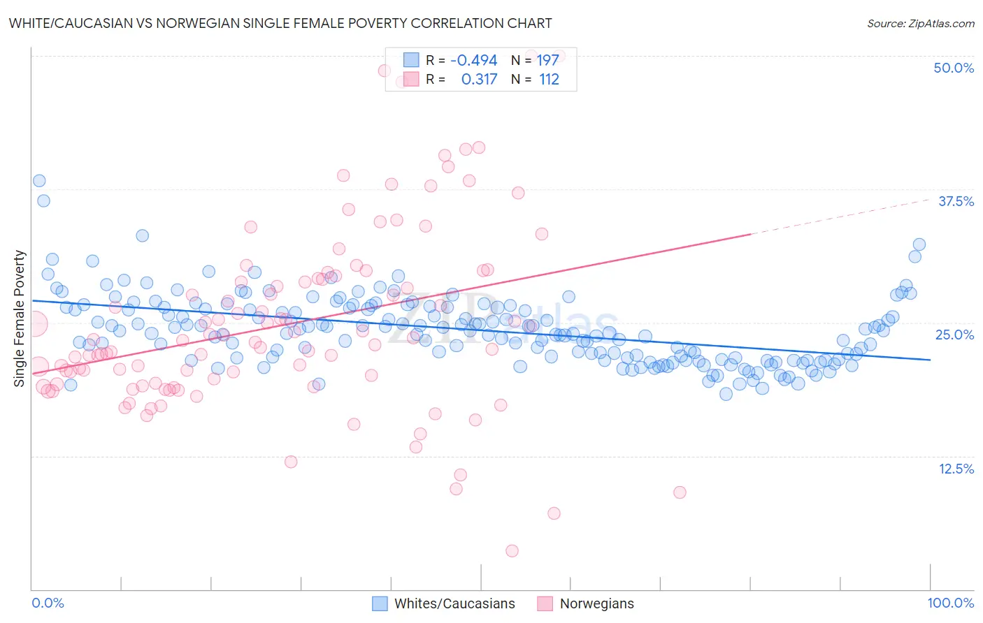 White/Caucasian vs Norwegian Single Female Poverty