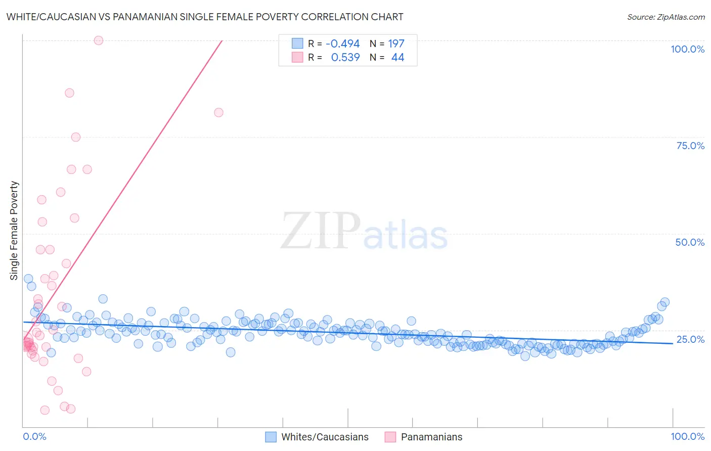 White/Caucasian vs Panamanian Single Female Poverty