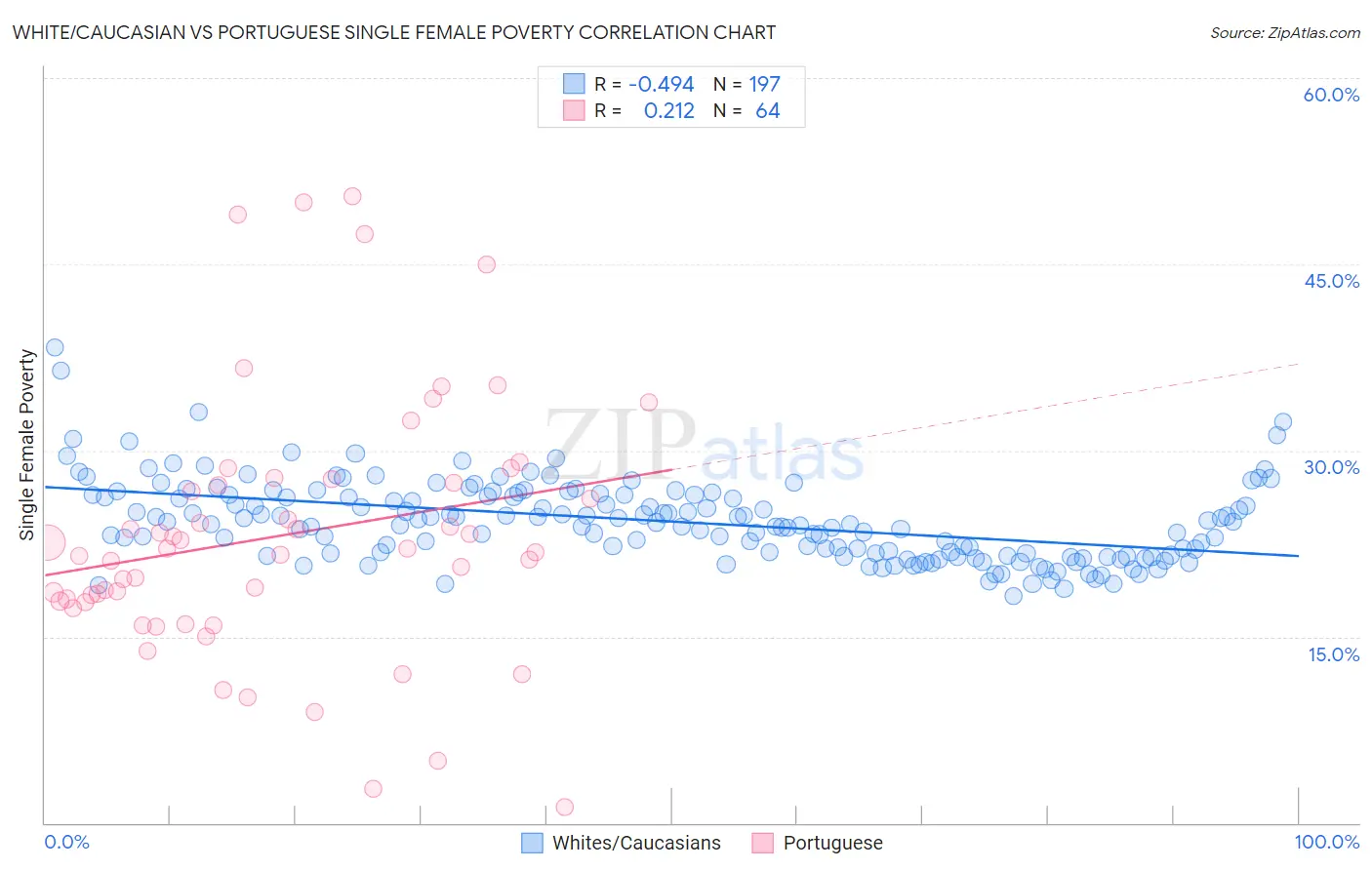 White/Caucasian vs Portuguese Single Female Poverty