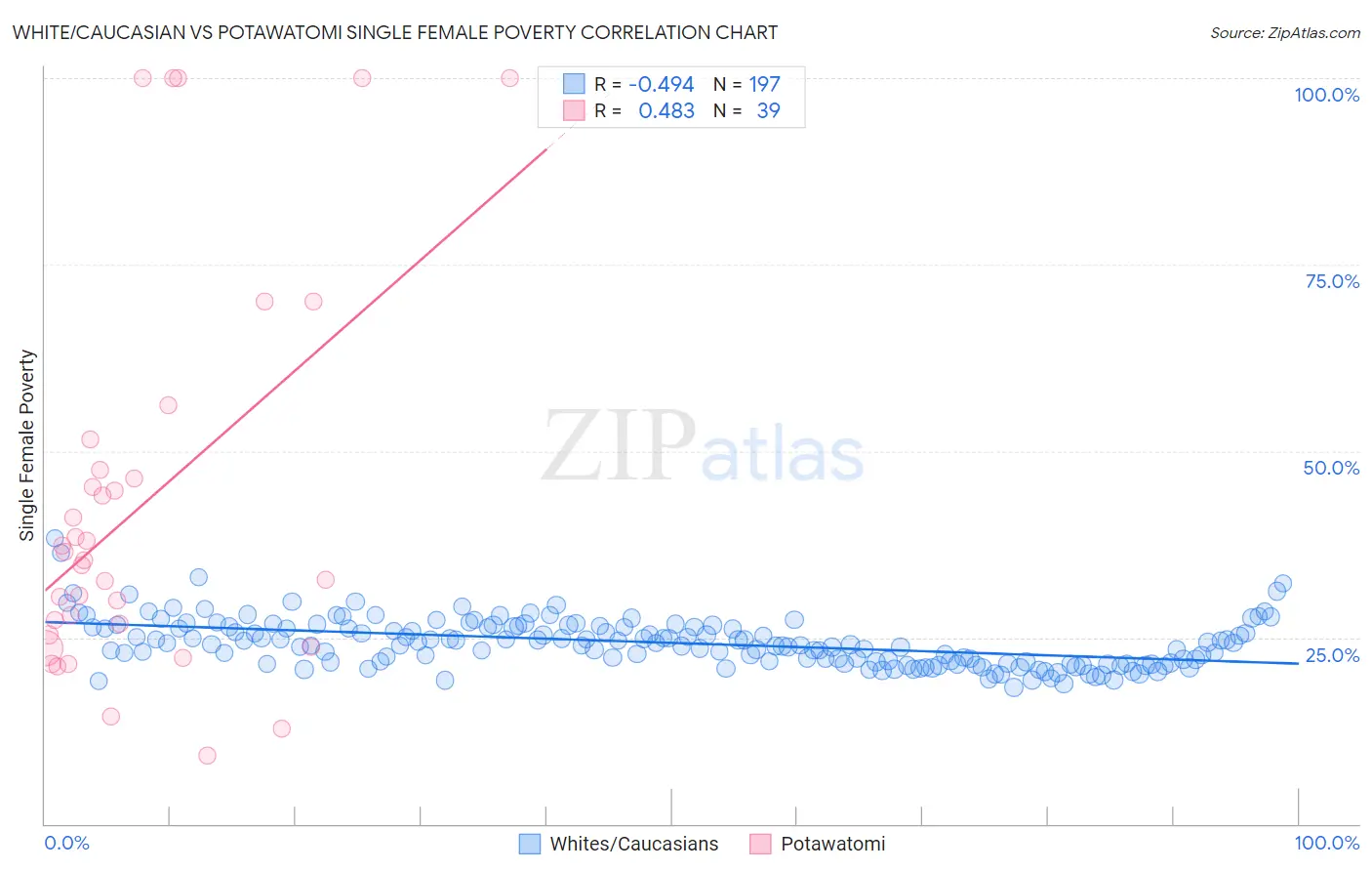 White/Caucasian vs Potawatomi Single Female Poverty